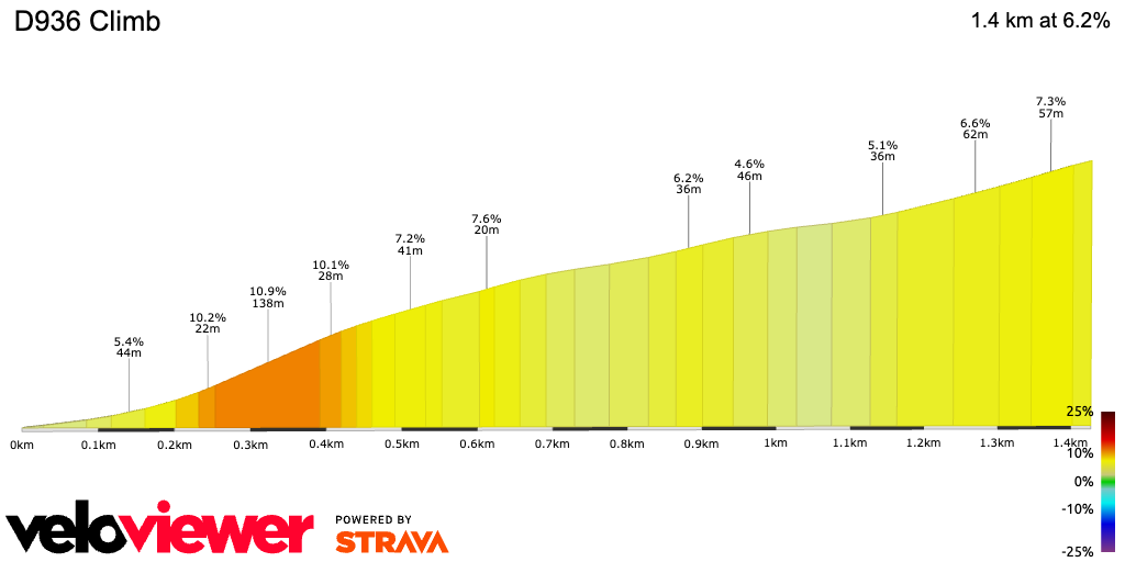 2D Elevation profile image for D936 Climb