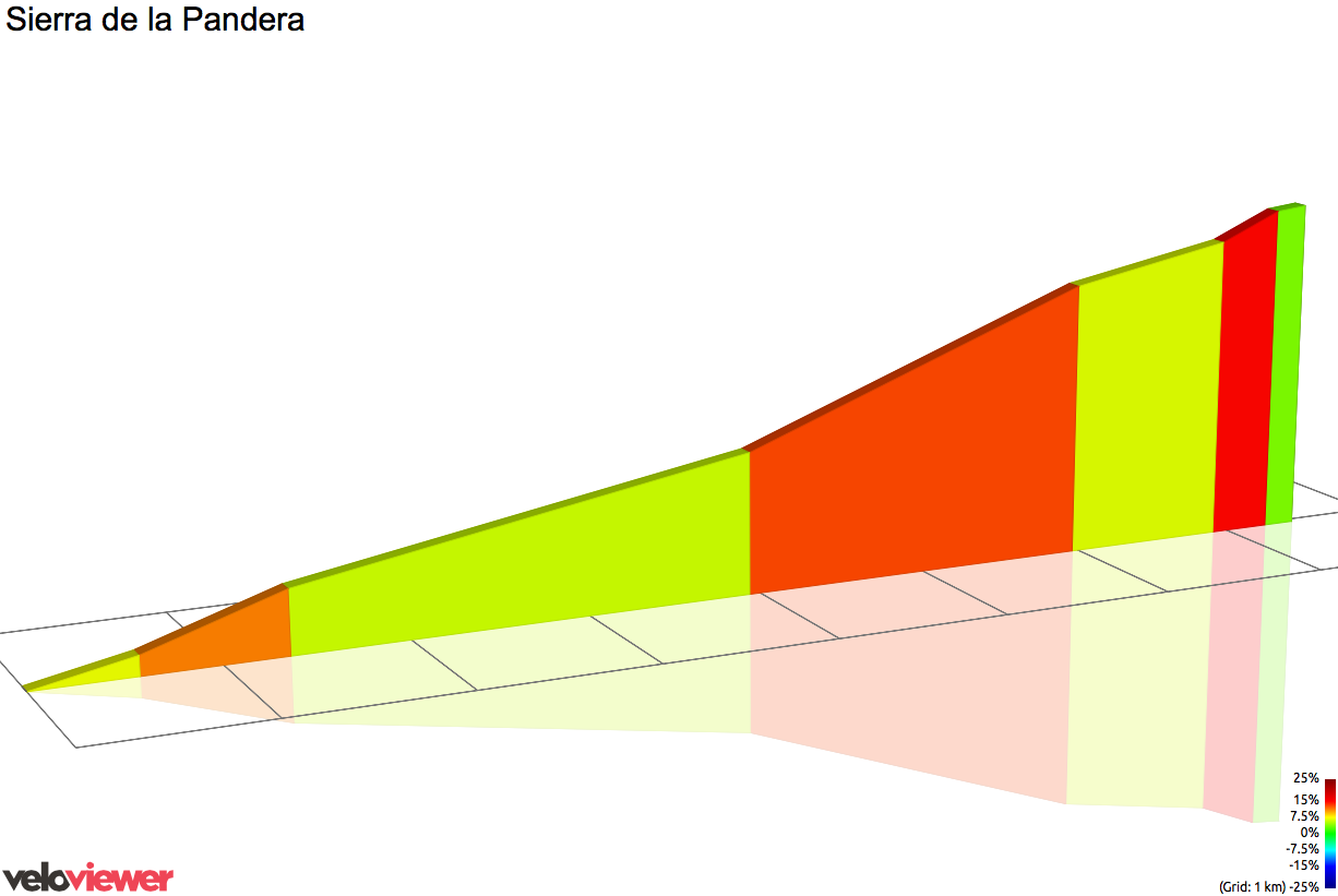 2D Elevation profile image for Sierra de la Pandera