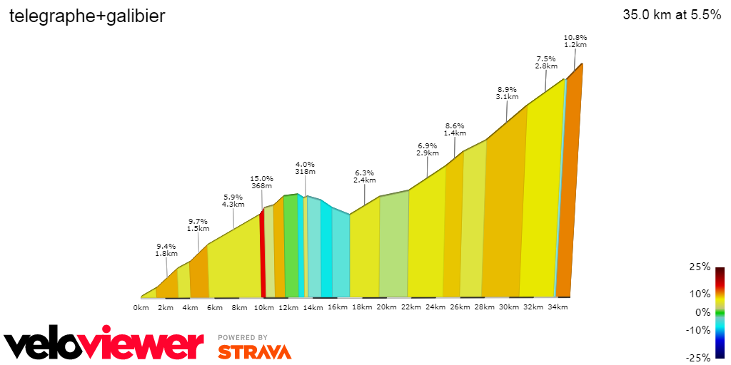 2D Elevation profile image for telegraphe+galibier