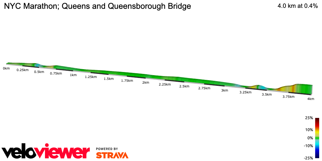 2D Elevation profile image for NYC Marathon; Queens and Queensborough Bridge