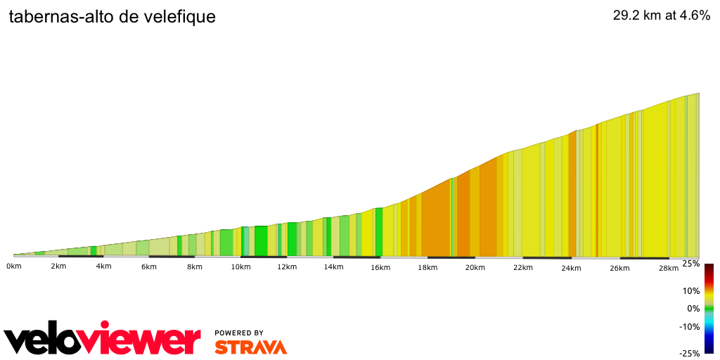 2D Elevation profile image for tabernas-alto de velefique