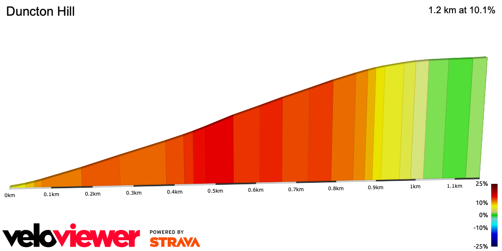 2D Elevation profile image for Duncton Hill