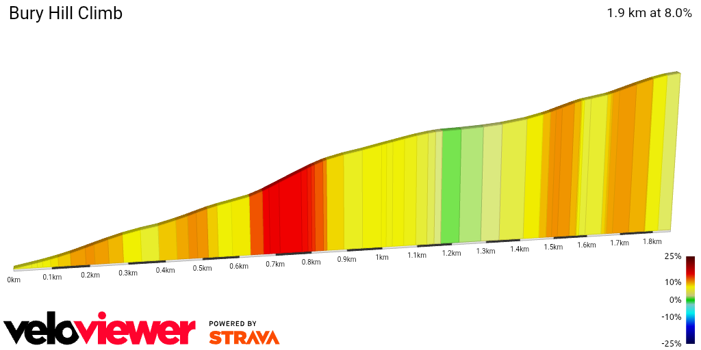 2D Elevation profile image for Bury Hill Climb