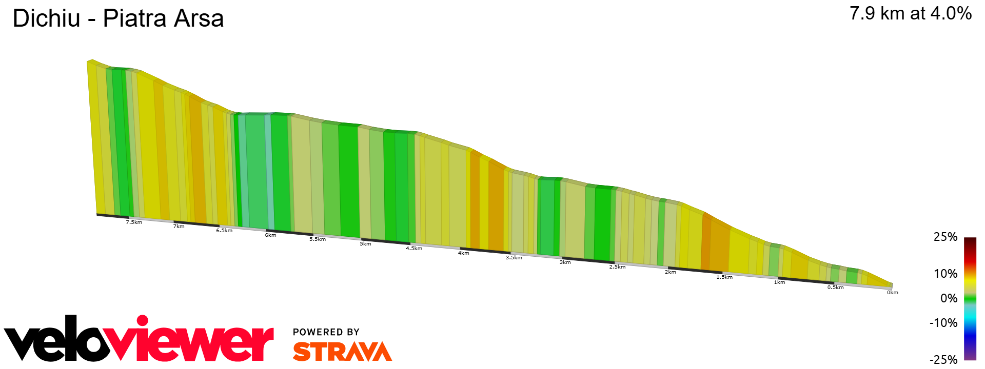 2D Elevation profile image for Dichiu - Piatra Arsa