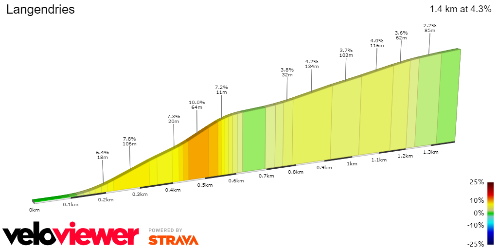 2D Elevation profile image for Langendries