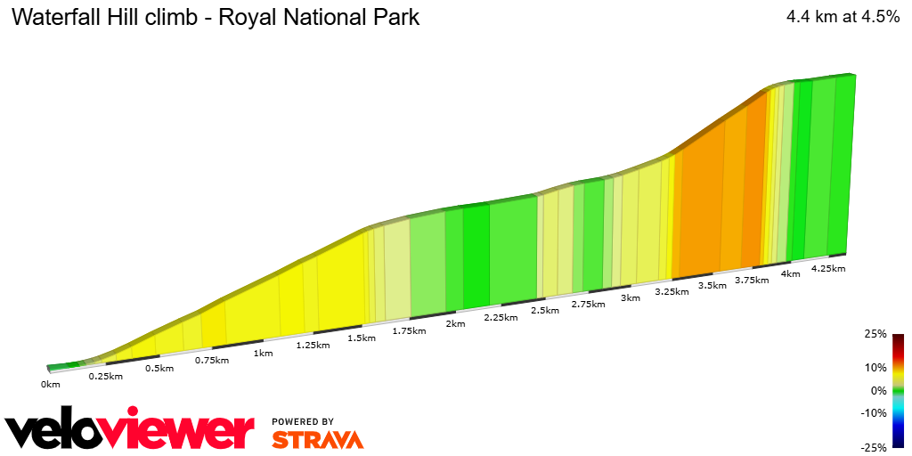 2D Elevation profile image for Waterfall Hill climb - Royal National Park