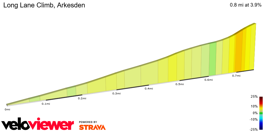 2D Elevation profile image for Long Lane Climb, Arkesden
