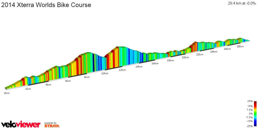 2D Elevation profile image for 2014 Xterra Worlds Bike Course