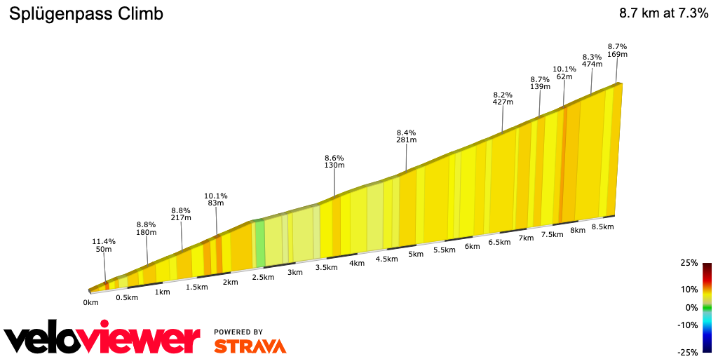 2D Elevation profile image for Splügenpass Climb