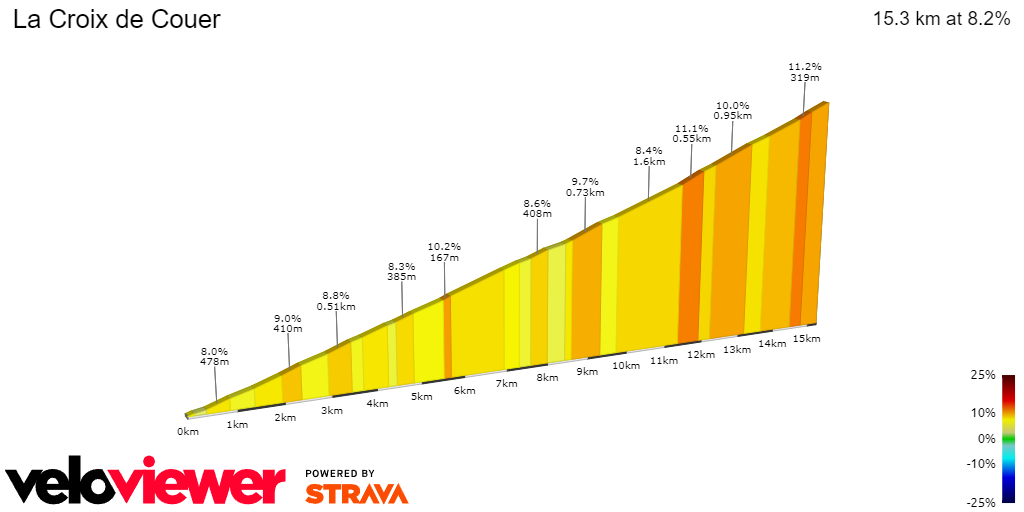 2D Elevation profile image for La Croix de Couer