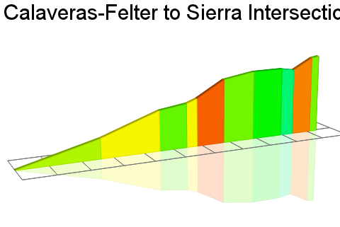 2D Elevation profile image for Calaveras-Felter to Sierra Intersection
