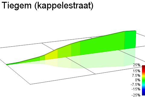 2D Elevation profile image for Tiegem (kappelestraat)