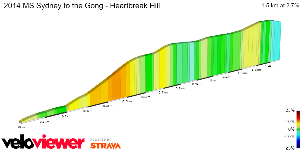 2D Elevation profile image for 2014 MS Sydney to the Gong - Heartbreak Hill