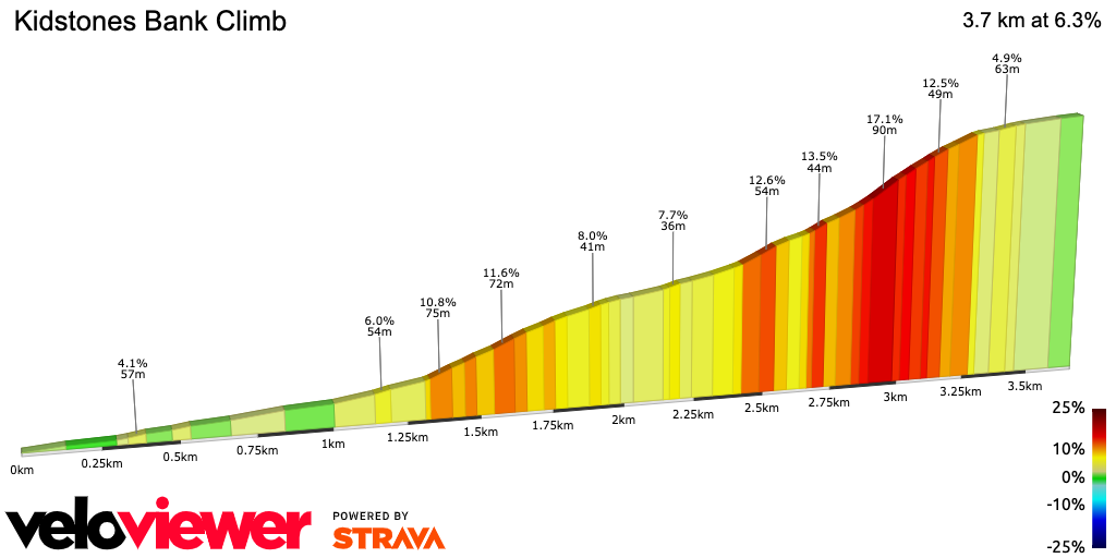 2D Elevation profile image for Kidstones Bank Climb