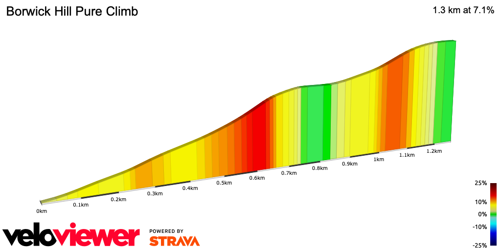 2D Elevation profile image for Borwick Hill Pure Climb