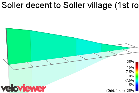 2D Elevation profile image for Soller decent to Soller village (1st roundabout)