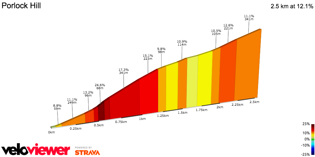 2D Elevation profile image for Porlock Hill