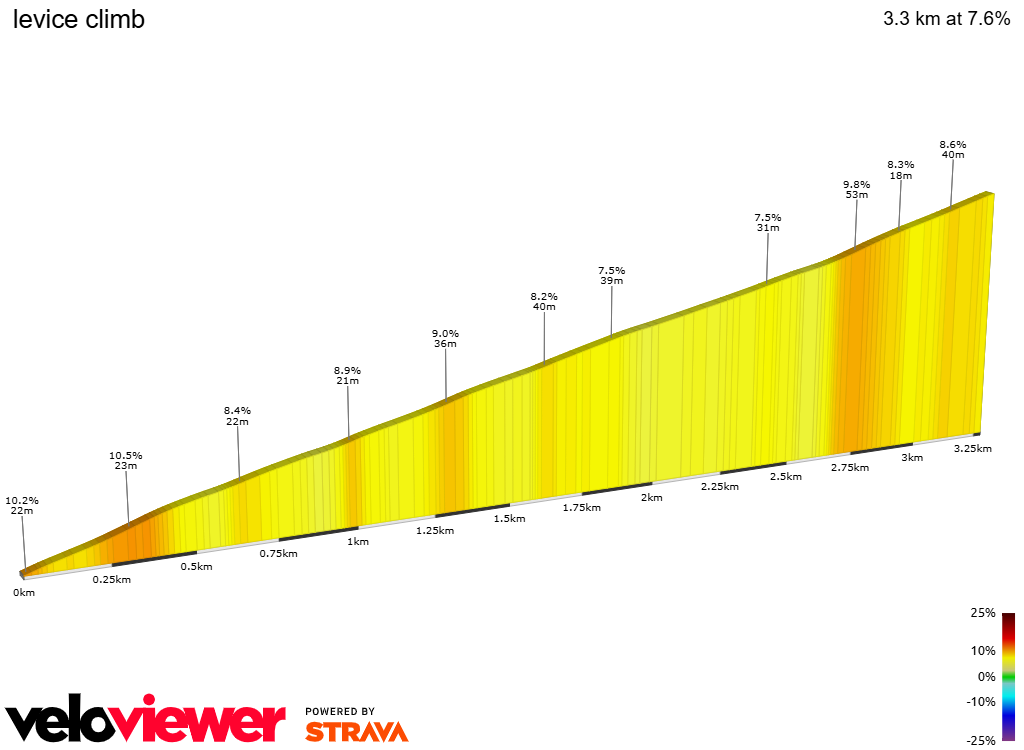 2D Elevation profile image for levice climb