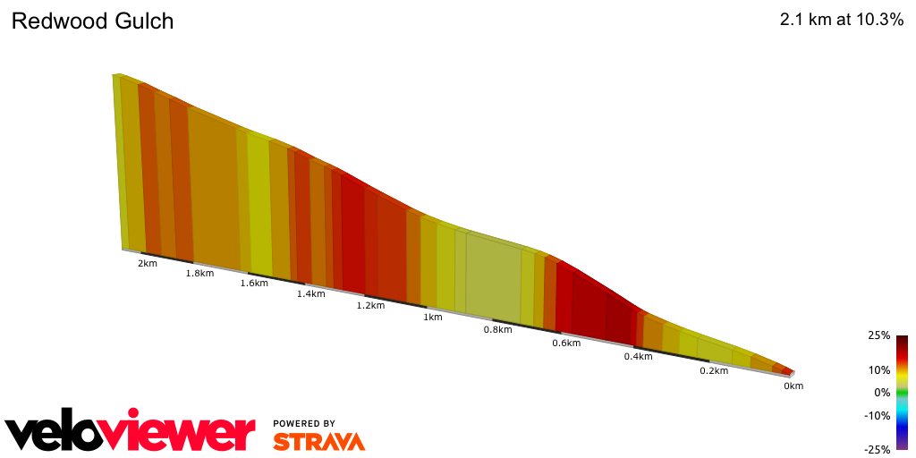 2D Elevation profile image for Redwood Gulch