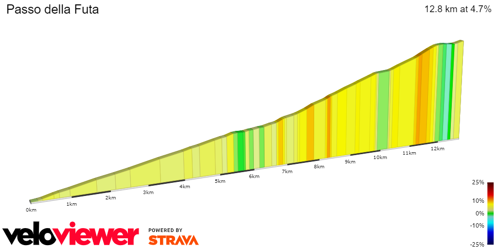 2D Elevation profile image for Passo della Futa
