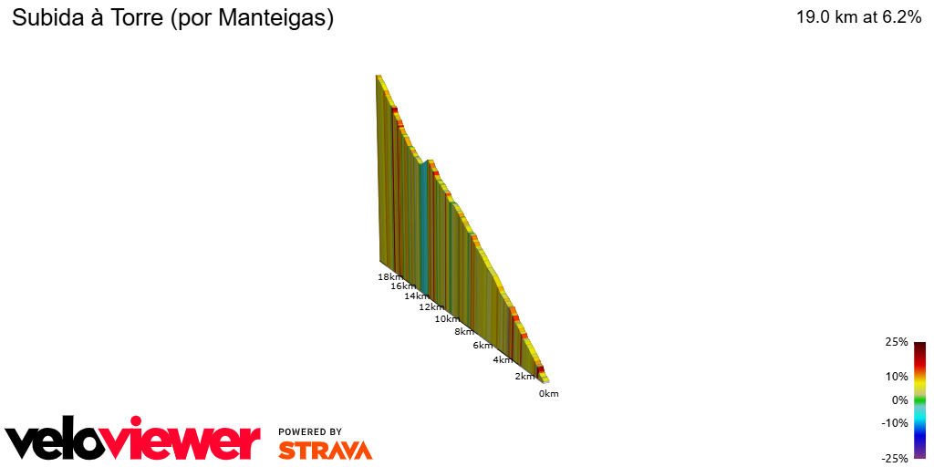 2D Elevation profile image for Subida à Torre (por Manteigas)
