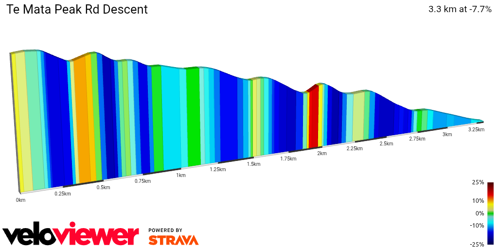 2D Elevation profile image for Te Mata Peak Rd Descent