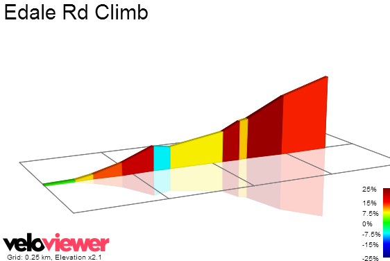 2D Elevation profile image for Edale Rd Climb