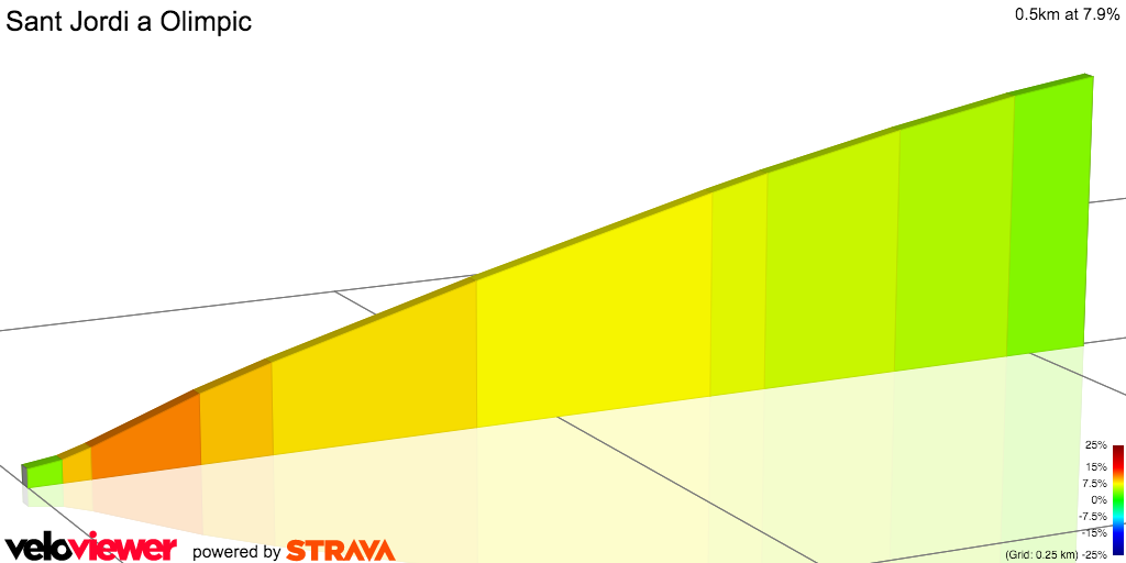 2D Elevation profile image for Sant Jordi a Olimpic