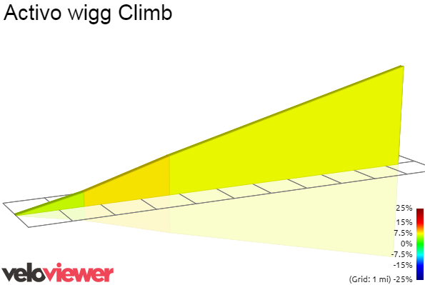 2D Elevation profile image for Activo wigg Climb