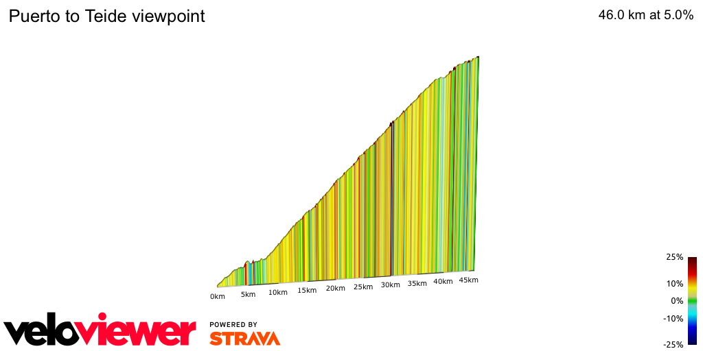 2D Elevation profile image for Puerto to Teide viewpoint