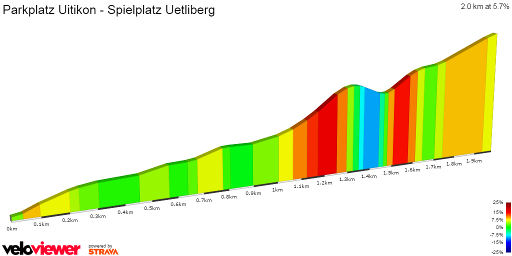 2D Elevation profile image for Parkplatz Uitikon - Spielplatz Uetliberg