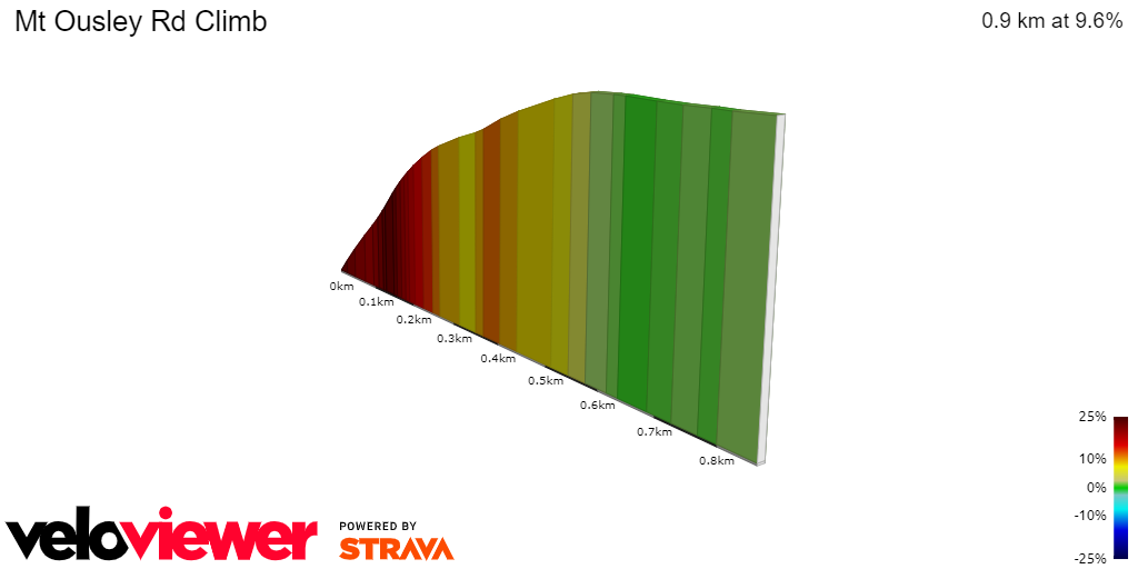 2D Elevation profile image for Mt Ousley Rd Climb