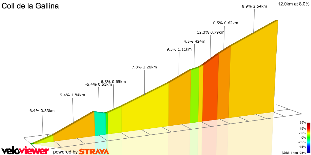 2D Elevation profile image for Coll de la Gallina