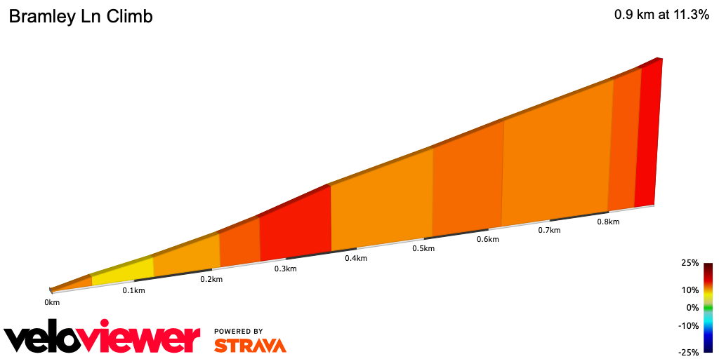 2D Elevation profile image for Bramley Ln Climb