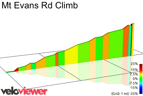 2D Elevation profile image for Mt Evans Rd Climb