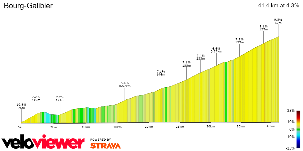 2D Elevation profile image for Bourg-Galibier