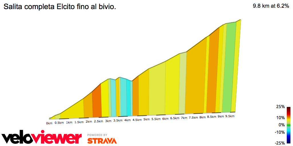 2D Elevation profile image for Salita completa Elcito fino al bivio. 