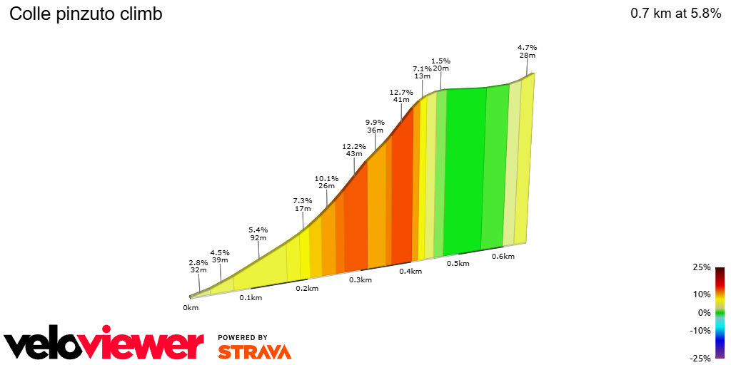 2D Elevation profile image for Colle pinzuto climb