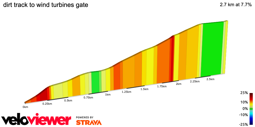 2D Elevation profile image for dirt track to wind turbines gate