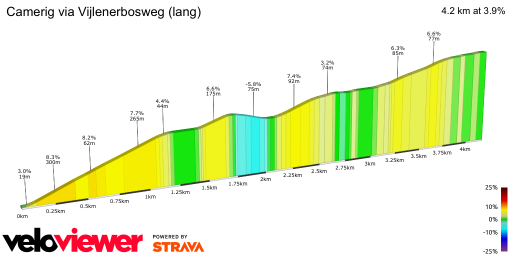 2D Elevation profile image for Camerig via Vijlenerbosweg (lang)