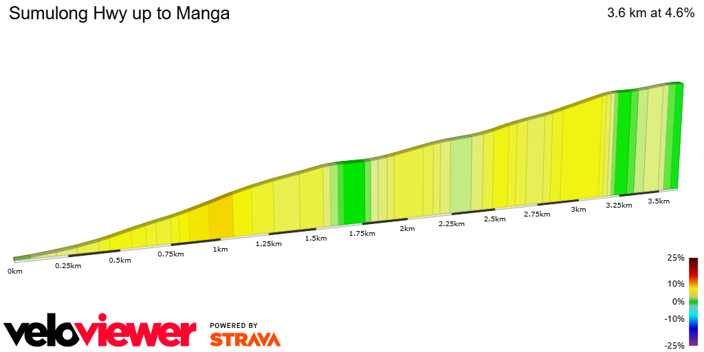 2D Elevation profile image for Sumulong Hwy up to Manga