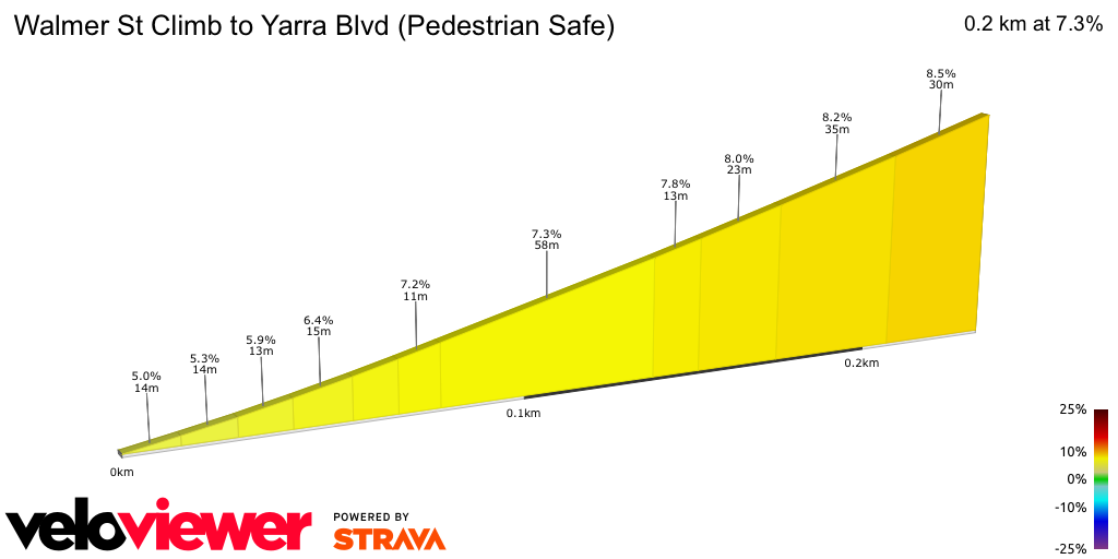2D Elevation profile image for Walmer St Climb to Yarra Blvd (Pedestrian Safe)