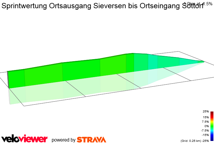 2D Elevation profile image for Sprintwertung Ortsausgang Sieversen bis Ortseingang Sottorf