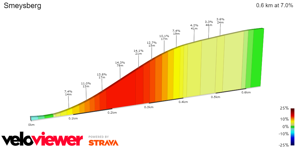 2D Elevation profile image for Smeysberg