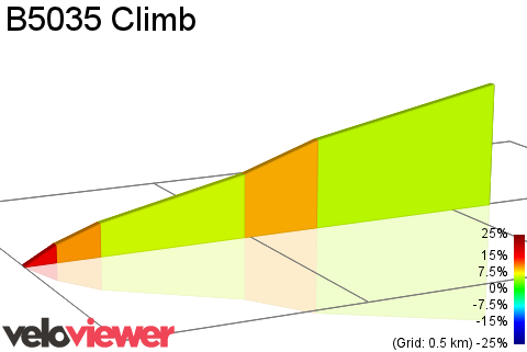 2D Elevation profile image for B5035 Climb