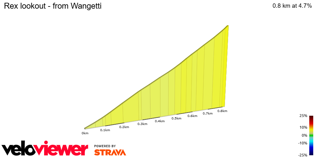 2D Elevation profile image for Rex lookout - from Wangetti