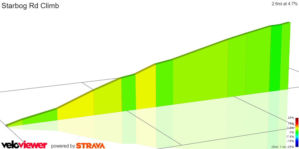 2D Elevation profile image for Starbog Rd Climb