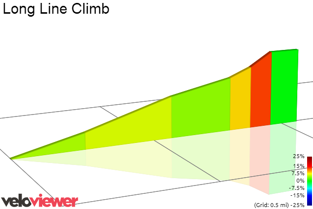 2D Elevation profile image for Long Line Climb