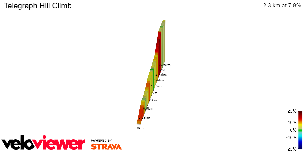 2D Elevation profile image for Telegraph Hill Climb