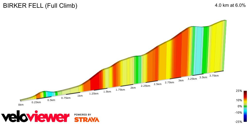 2D Elevation profile image for BIRKER FELL (Full Climb)